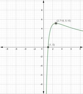 Precalculus with Limits: A Graphing Approach, Chapter 3.2, Problem 101E 