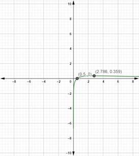 Precalculus with Limits: A Graphing Approach, Chapter 3.2, Problem 104E 
