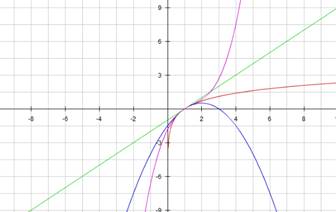 Precalculus with Limits: A Graphing Approach, Chapter 3.2, Problem 125E 