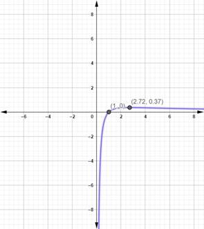 Precalculus with Limits: A Graphing Approach, Chapter 3.2, Problem 127E , additional homework tip  2