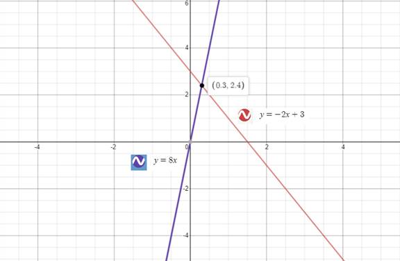 Precalculus with Limits: A Graphing Approach, Chapter 3.2, Problem 140E 