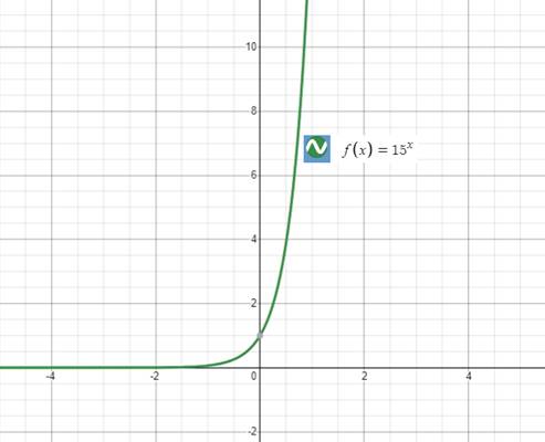 Precalculus with Limits: A Graphing Approach, Chapter 3.2, Problem 43E , additional homework tip  2