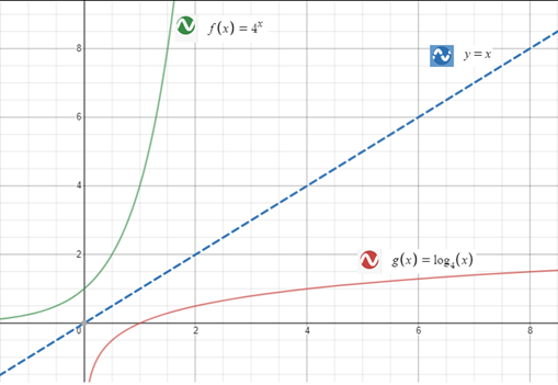 Precalculus with Limits: A Graphing Approach, Chapter 3.2, Problem 44E , additional homework tip  1