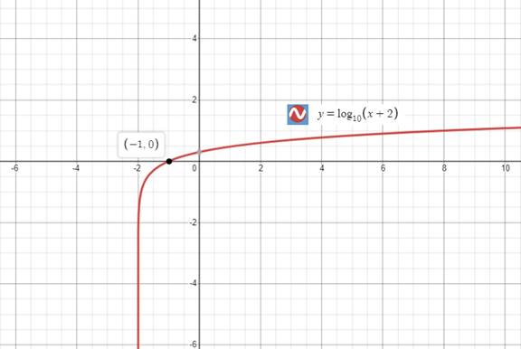 Precalculus with Limits: A Graphing Approach, Chapter 3.2, Problem 45E 