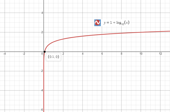 Precalculus with Limits: A Graphing Approach, Chapter 3.2, Problem 47E 