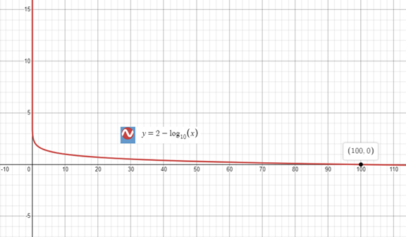 Precalculus with Limits: A Graphing Approach, Chapter 3.2, Problem 48E 