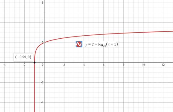 Precalculus with Limits: A Graphing Approach, Chapter 3.2, Problem 50E 