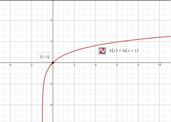 Precalculus with Limits: A Graphing Approach, Chapter 3.2, Problem 90E 