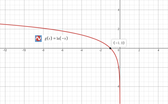 Precalculus with Limits: A Graphing Approach, Chapter 3.2, Problem 91E 