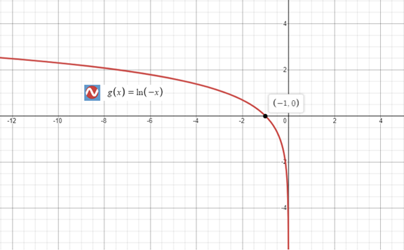 PRECALCULUS W/LIMITS:GRAPH.APPROACH(HS), Chapter 3.2, Problem 91E 