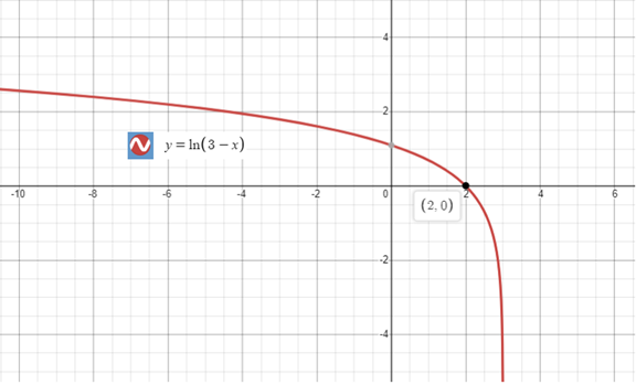 Precalculus with Limits: A Graphing Approach, Chapter 3.2, Problem 92E 