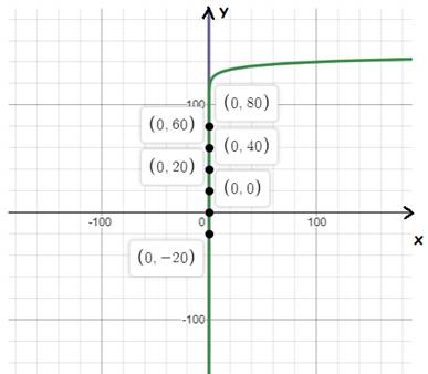 Precalculus with Limits: A Graphing Approach, Chapter 3.3, Problem 107E 