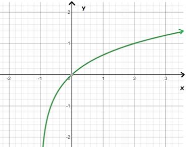 Precalculus with Limits: A Graphing Approach, Chapter 3.3, Problem 29E , additional homework tip  1