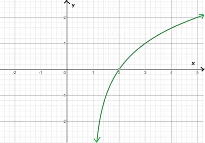 Precalculus with Limits: A Graphing Approach, Chapter 3.3, Problem 30E , additional homework tip  1