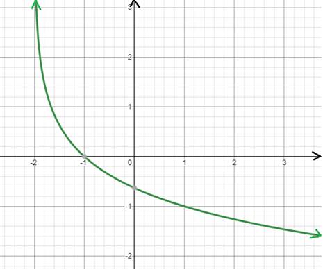 Precalculus with Limits: A Graphing Approach, Chapter 3.3, Problem 32E , additional homework tip  1