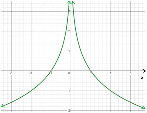 PRECALCULUS W/LIMITS:GRAPH.APPROACH(HS), Chapter 3.3, Problem 25E , additional homework tip  1