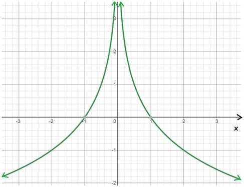 Precalculus with Limits: A Graphing Approach, Chapter 3.3, Problem 33E , additional homework tip  2