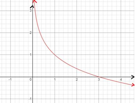 PRECALCULUS W/LIMITS:GRAPH.APPROACH(HS), Chapter 3.3, Problem 28E , additional homework tip  1