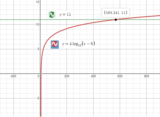 Precalculus with Limits: A Graphing Approach, Chapter 3.4, Problem 102E 