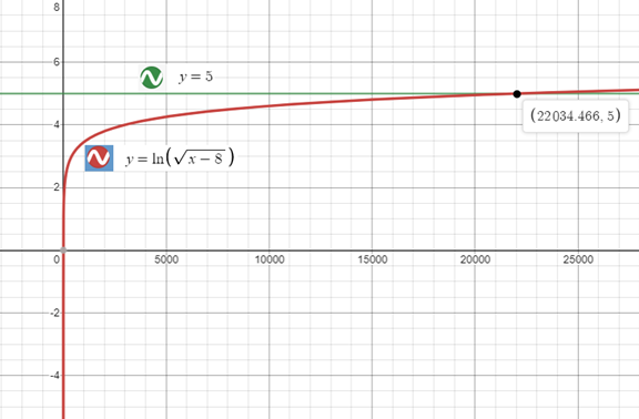 Precalculus with Limits: A Graphing Approach, Chapter 3.4, Problem 106E 