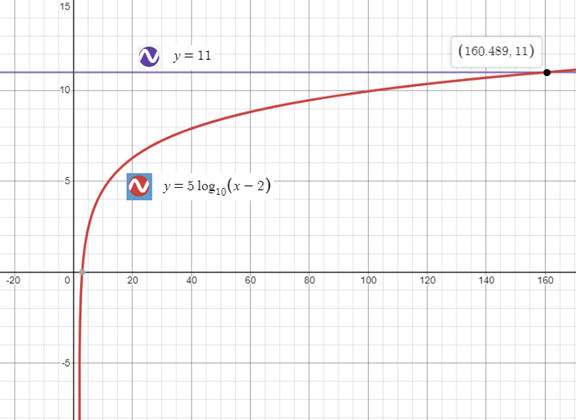 Precalculus with Limits: A Graphing Approach, Chapter 3.4, Problem 118E 