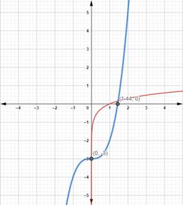 Precalculus with Limits: A Graphing Approach, Chapter 3.4, Problem 119E 