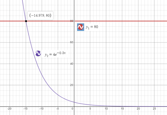 Precalculus with Limits: A Graphing Approach, Chapter 3.4, Problem 127E 