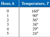 Precalculus with Limits: A Graphing Approach, Chapter 3.4, Problem 151E , additional homework tip  1