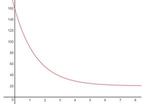 Precalculus with Limits: A Graphing Approach, Chapter 3.4, Problem 151E , additional homework tip  2