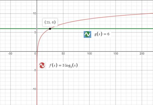 Precalculus with Limits: A Graphing Approach, Chapter 3.4, Problem 20E 