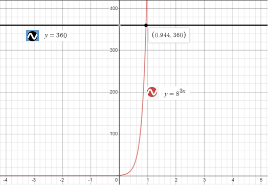 Precalculus with Limits: A Graphing Approach, Chapter 3.4, Problem 55E 