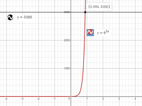 Precalculus with Limits: A Graphing Approach, Chapter 3.4, Problem 56E 