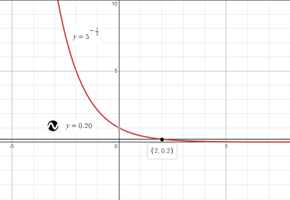 Precalculus with Limits: A Graphing Approach, Chapter 3.4, Problem 57E 