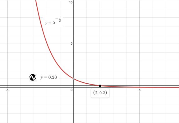 Precalculus with Limits: A Graphing Approach, Chapter 3.4, Problem 58E 