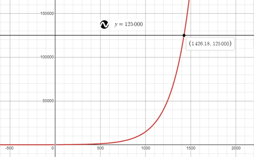 Precalculus with Limits: A Graphing Approach, Chapter 3.4, Problem 60E 