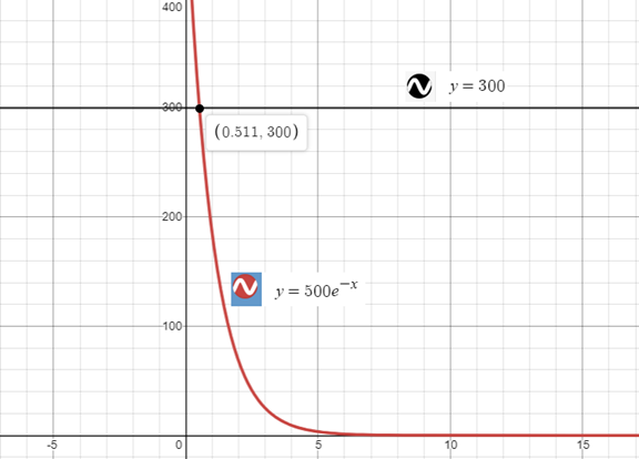 Precalculus with Limits: A Graphing Approach, Chapter 3.4, Problem 61E 