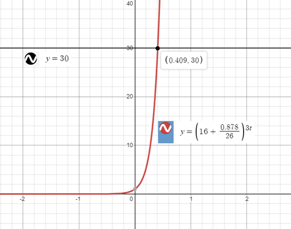 Precalculus with Limits: A Graphing Approach, Chapter 3.4, Problem 68E 