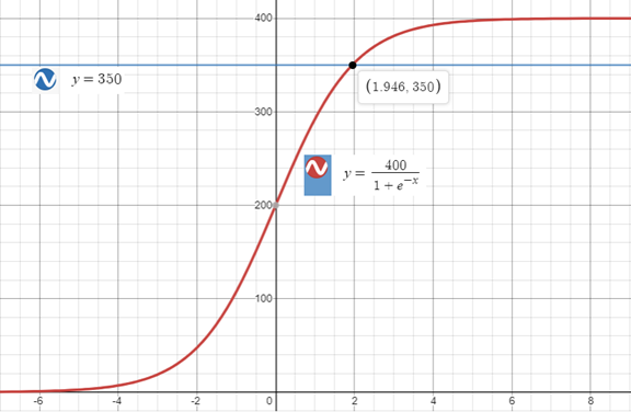 Precalculus with Limits: A Graphing Approach, Chapter 3.4, Problem 77E 