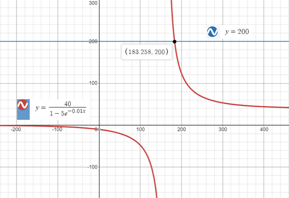 Precalculus with Limits: A Graphing Approach, Chapter 3.4, Problem 79E 