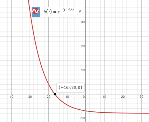 Precalculus with Limits: A Graphing Approach, Chapter 3.4, Problem 92E 