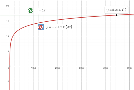 Precalculus with Limits: A Graphing Approach, Chapter 3.4, Problem 99E 