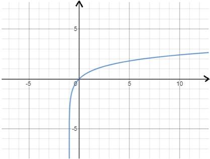 Precalculus with Limits: A Graphing Approach, Chapter 3.5, Problem 11E , additional homework tip  1