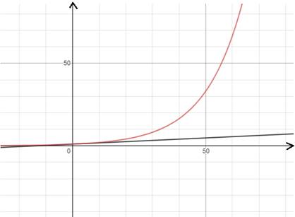 PRECALCULUS W/LIMITS:GRAPH.APPROACH(HS), Chapter 3.5, Problem 23E 