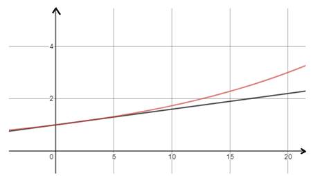 PRECALCULUS W/LIMITS:GRAPH.APPROACH(HS), Chapter 3.5, Problem 24E 