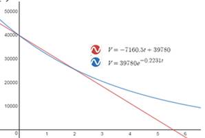 Precalculus with Limits: A Graphing Approach, Chapter 3.5, Problem 41E 