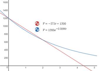 Precalculus with Limits: A Graphing Approach, Chapter 3.5, Problem 42E 