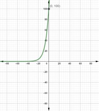 Precalculus with Limits: A Graphing Approach, Chapter 3.5, Problem 45E 
