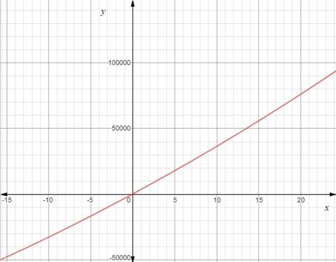 Precalculus with Limits: A Graphing Approach, Chapter 3.5, Problem 57E , additional homework tip  1