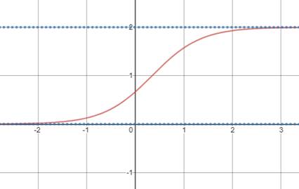 PRECALCULUS W/LIMITS:GRAPH.APPROACH(HS), Chapter 3.5, Problem 6E 