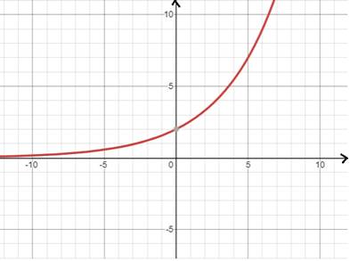 Precalculus with Limits: A Graphing Approach, Chapter 3.5, Problem 7E , additional homework tip  1